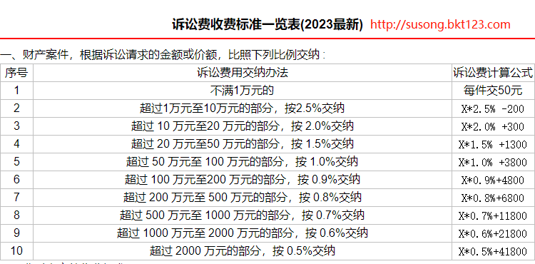 最新财产案件诉讼费收费办法2023